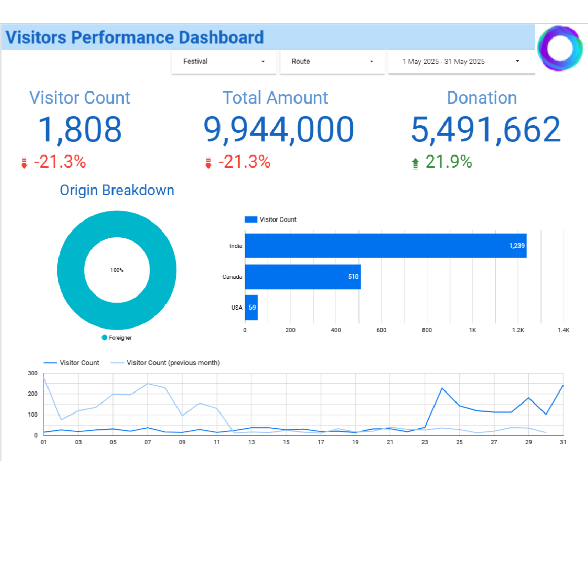 Visitors Performance